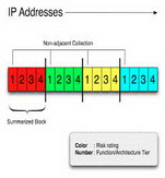 دانلود جزوه بررسی آدرس IP