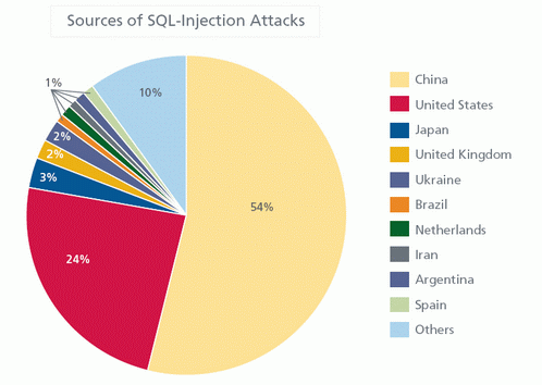 آسیب‌پذیری ها و حملات SQL