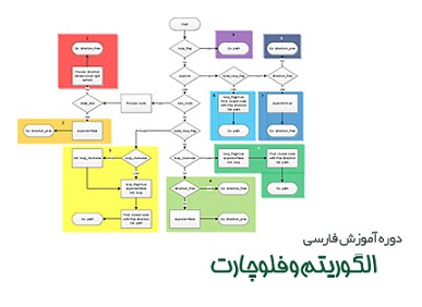 کتاب آموزش الگوریتم و فلوچارت و روش حل مسئله به زبان فارسی