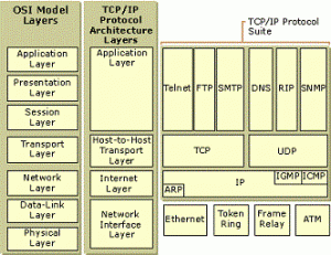 مفاهیم پروتکل TCP/IP